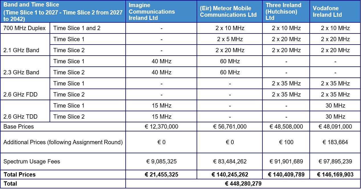 Multi Band Spectrum Award 2022 (MBSA2) | Commission for Communications ...