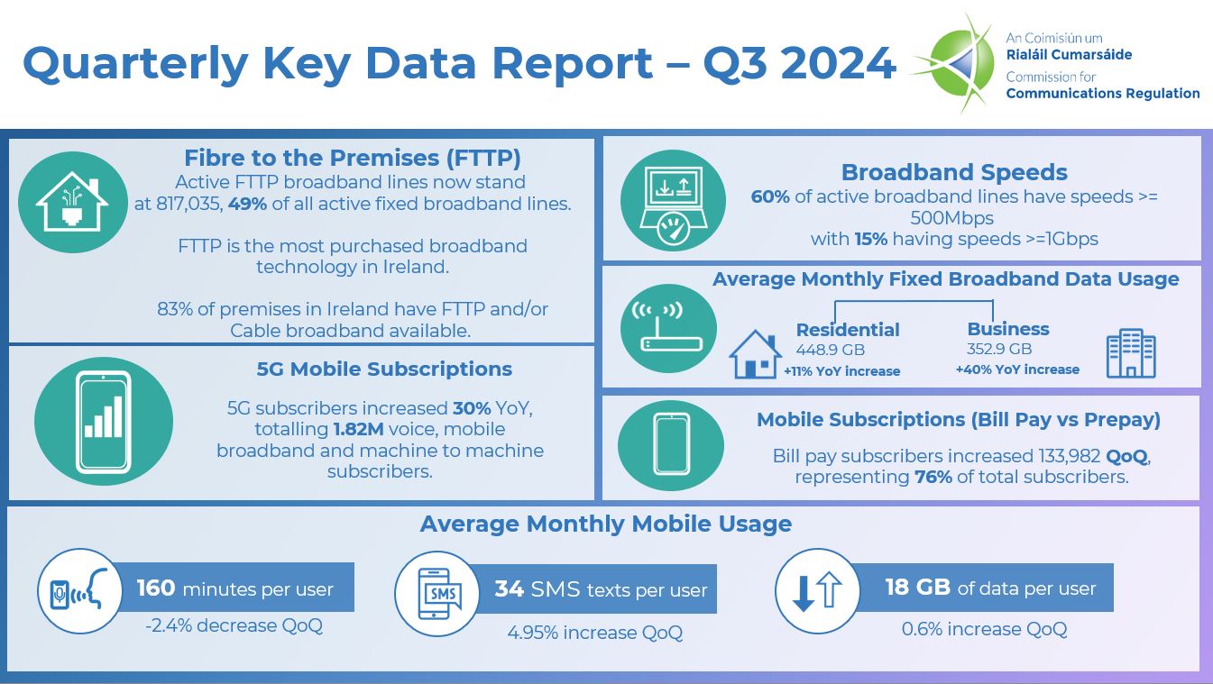 ComReg issues Electronic Communications Sector Quarterly...